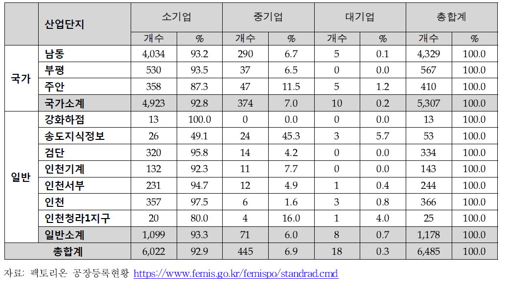 인천지역 개별 산업단지 등록공장 규모별 구성 (2015년 9월 기준)