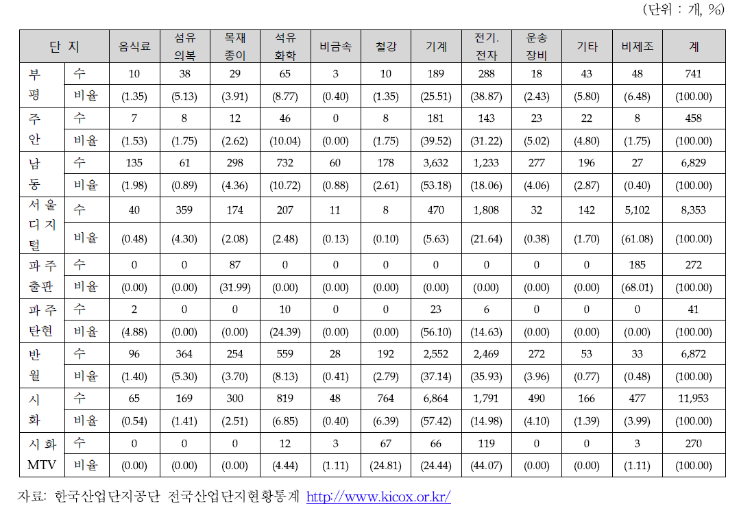 인천 및 주요 인근 국가산업단지 산업별 입주업체 구성 (2015년 9월 기준)