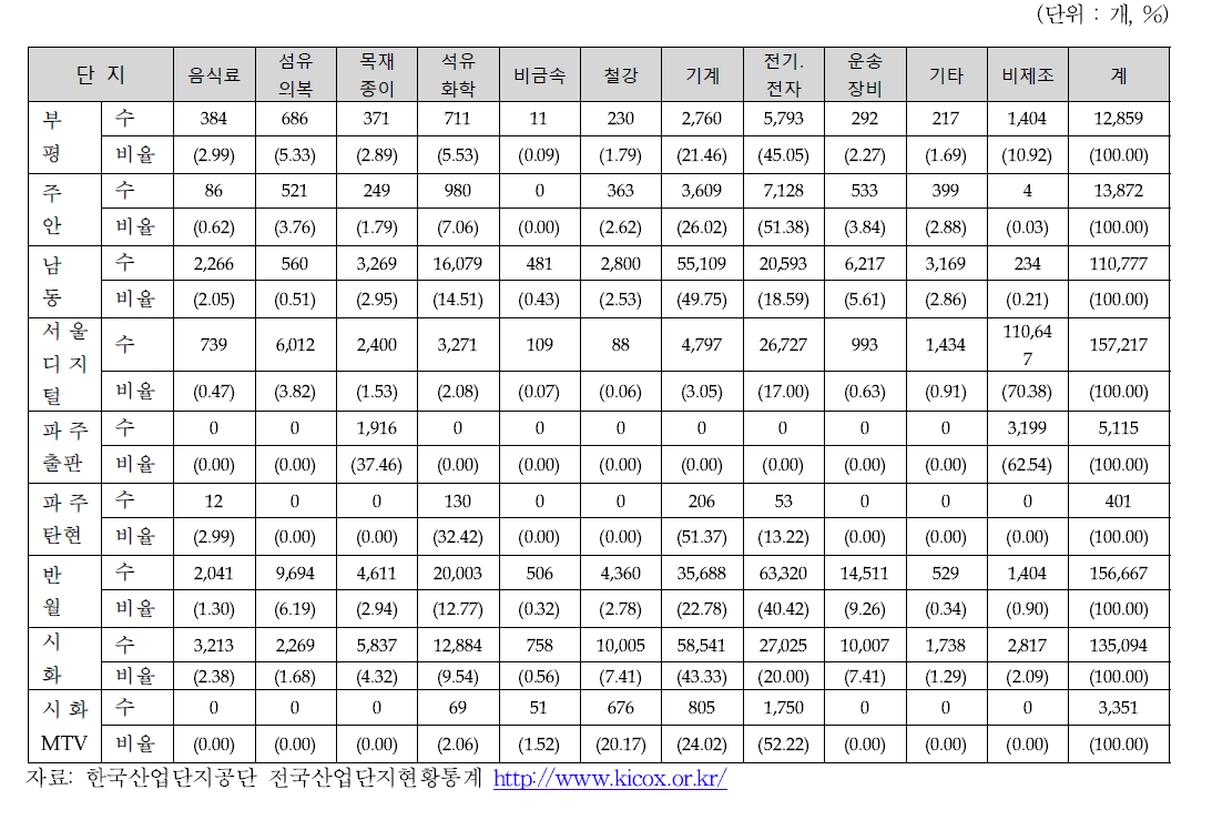 인천 및 주요 인근 국가산업단지 산업별 고용 구성 (2015년 9월 기준)