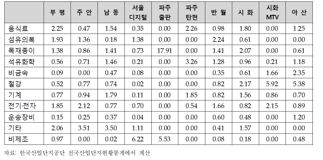 인천 및 인근 주요 국가산업단지 산업별 고용 입지계수