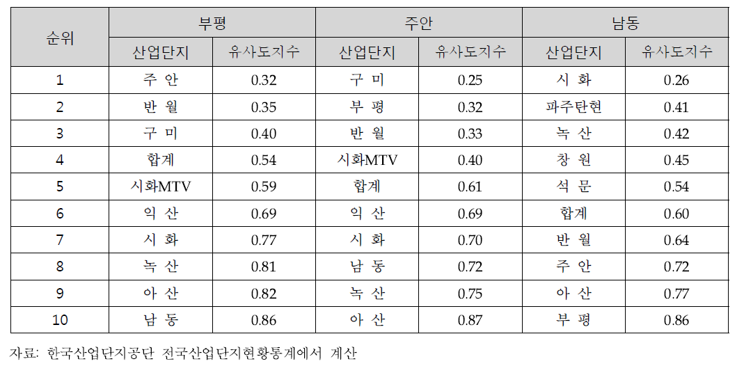 인천 및 인근 주요 국가산업단지 산업별 고용 입지계수