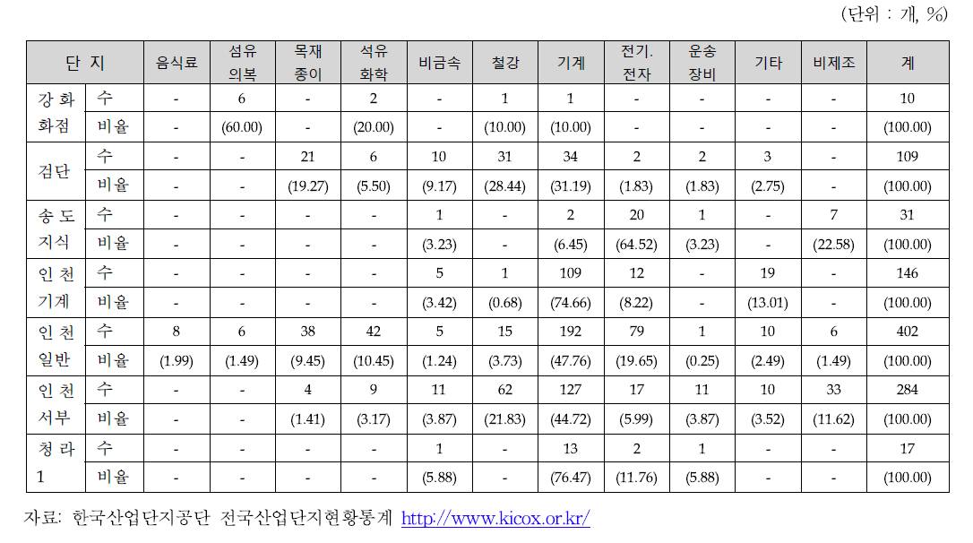 인천 및 일반산업단지 산업별 입주업체 구성 (2013년 4/4분기 기준)