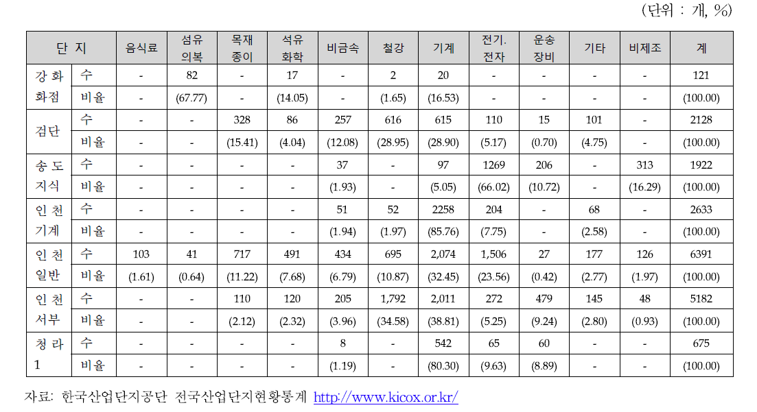 인천 일반산업단지 산업별 고용 구성 (2013년 4/4분기 기준)