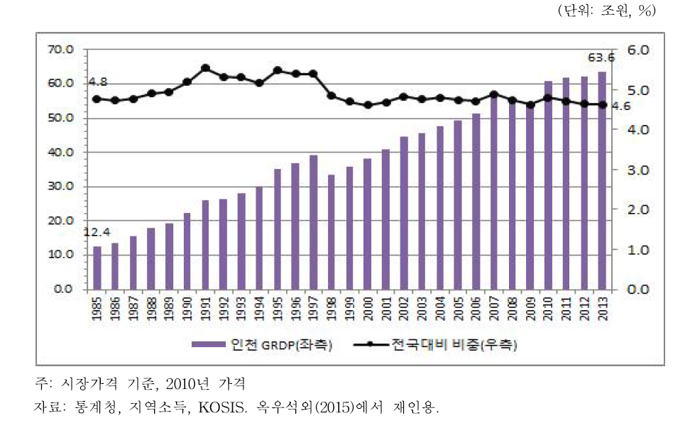 인천의 실질 지역내총생산(GRDP) 및 전국대비 비중