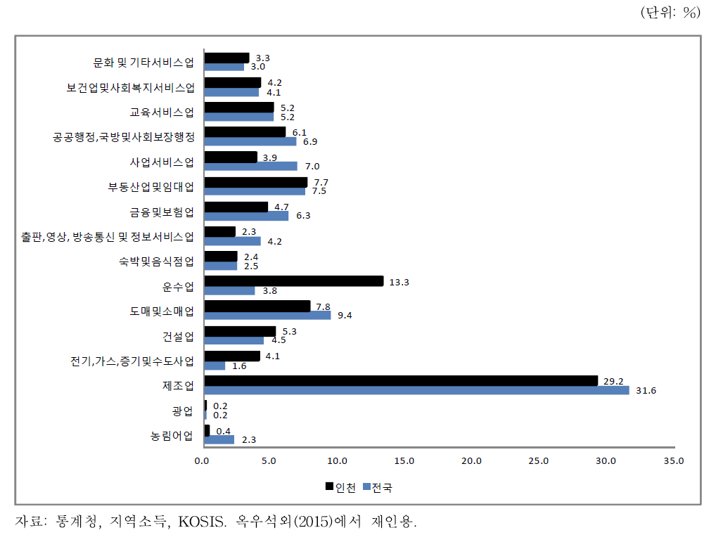 인천의 산업구조