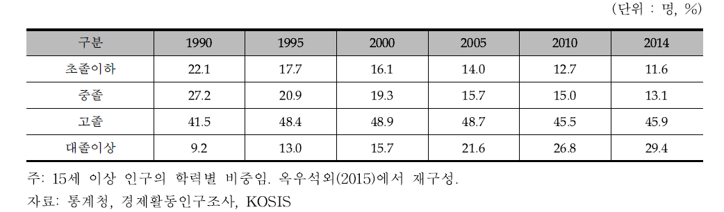 인천 생산가능인구의 학력 구조