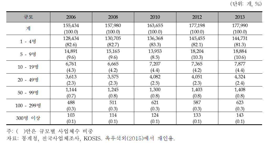 인천지역 사업체의 규모