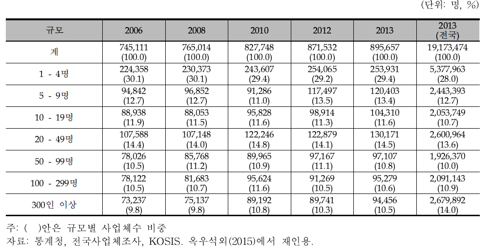 인천지역 사업체 규모별 종사자수