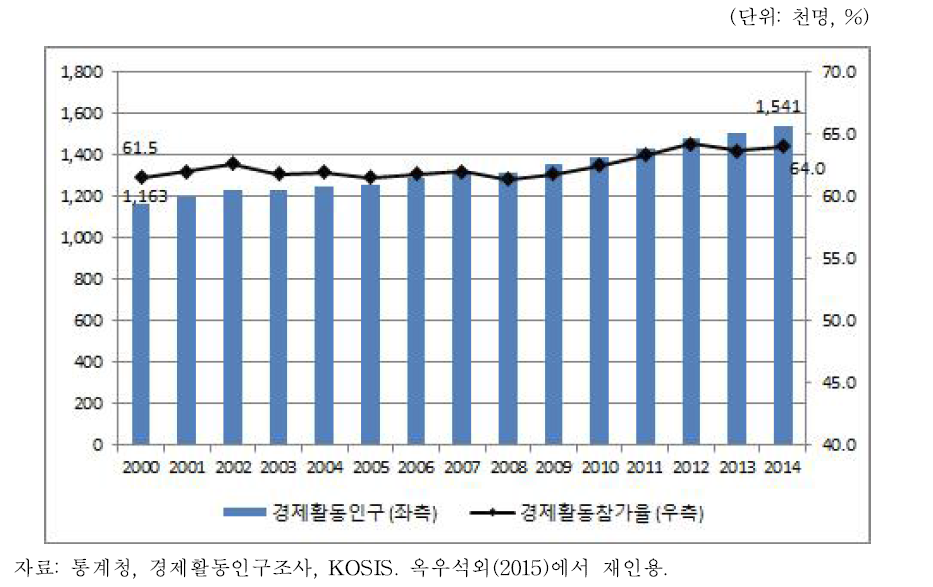 인천 경제활동인구 및 경제활동참가율 추이