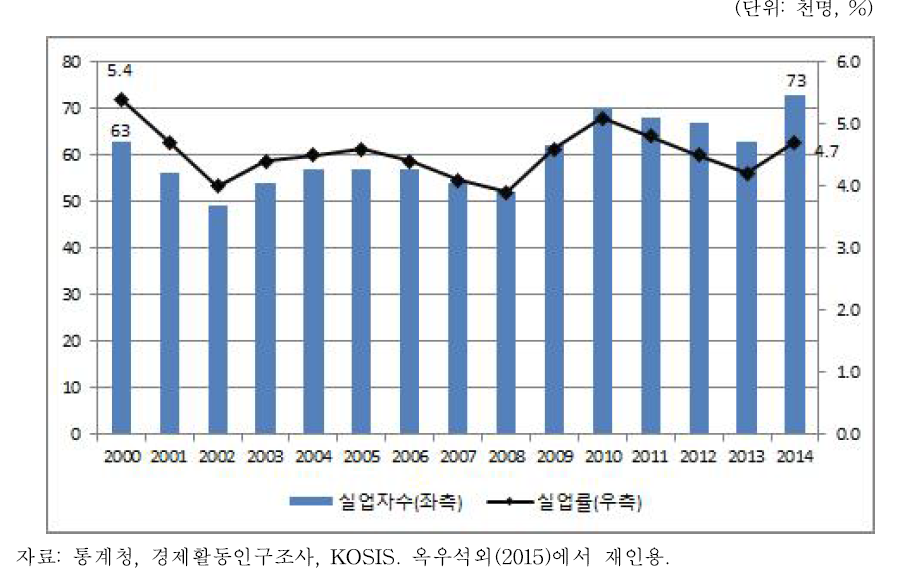 인천 실업자 및 실업률 추이