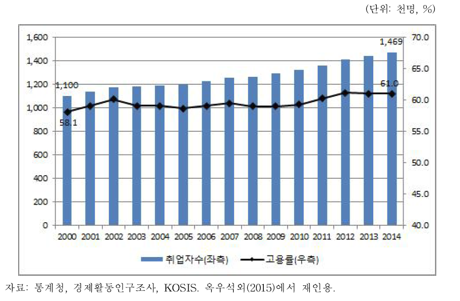 인천 취업자 및 고용률 추이