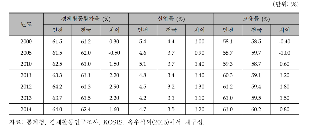 인천과 전국의 고용지표의 비교