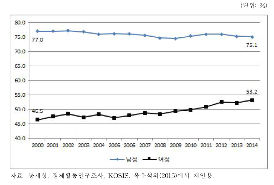 인천의 성별 경제활동참가율 추이