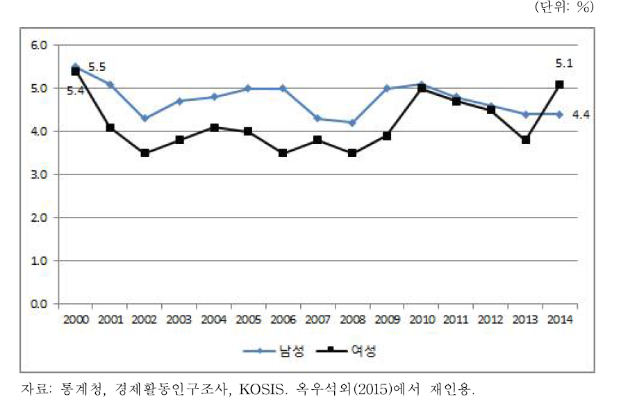 인천의 성별 실업률 추이