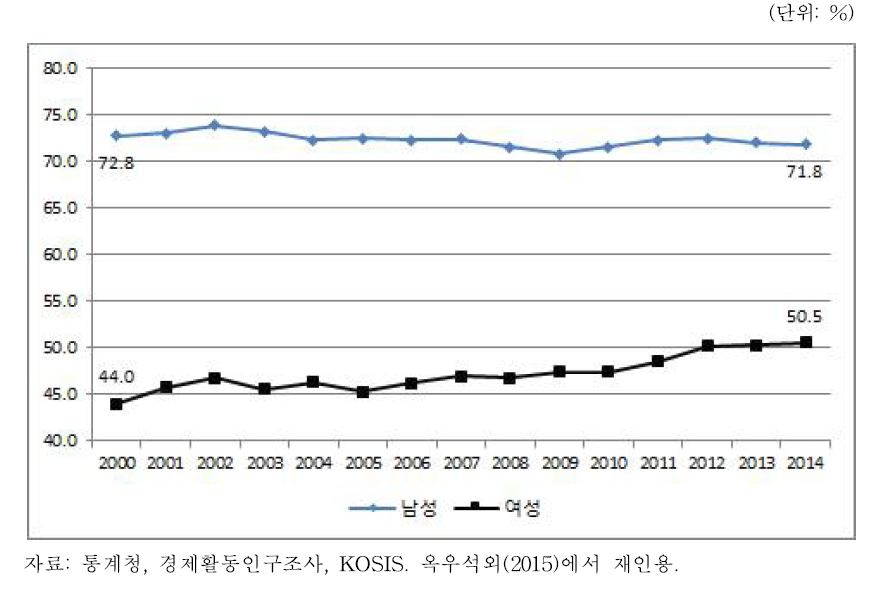 인천의 성별 고용률 추이