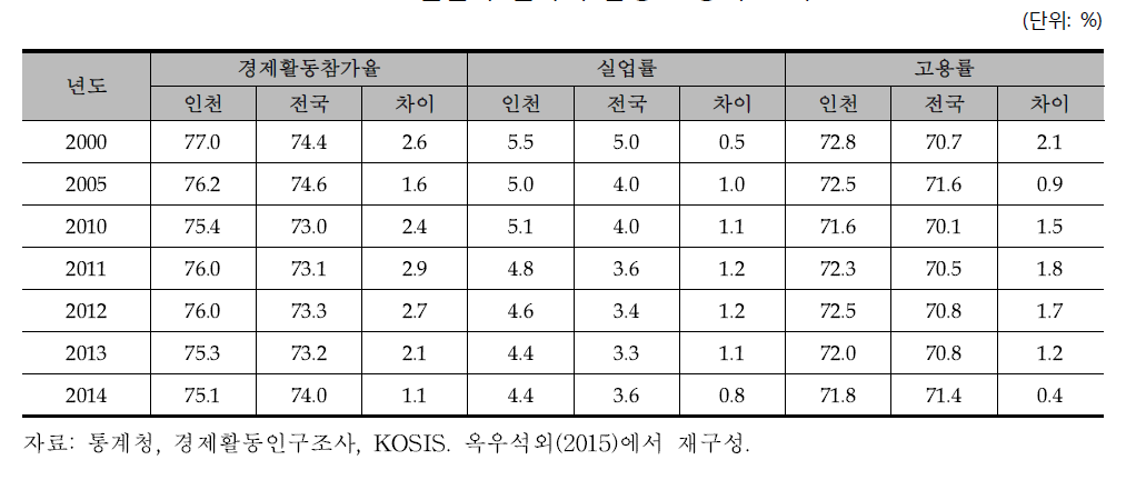 인천과 전국의 남성 고용지표 비교