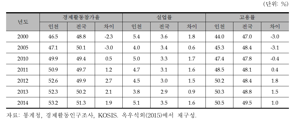 인천과 전국의 여성 고용지표 비교