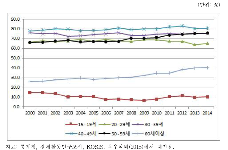 인천의 연령별 경제활동참가율