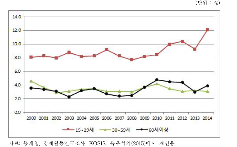 인천의 연령별 실업률