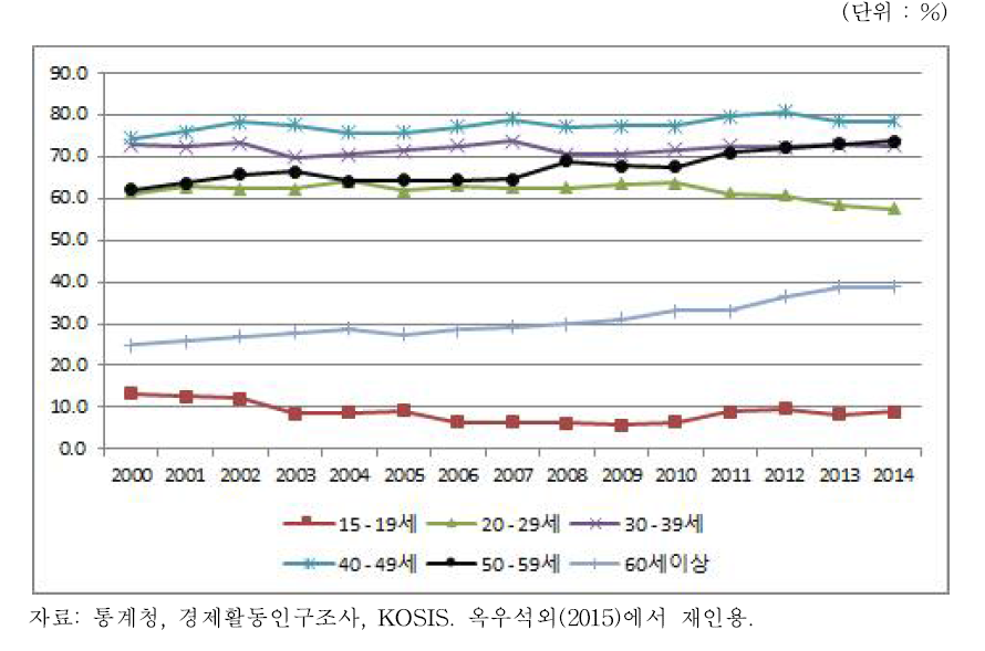 인천의 연령별 고용률