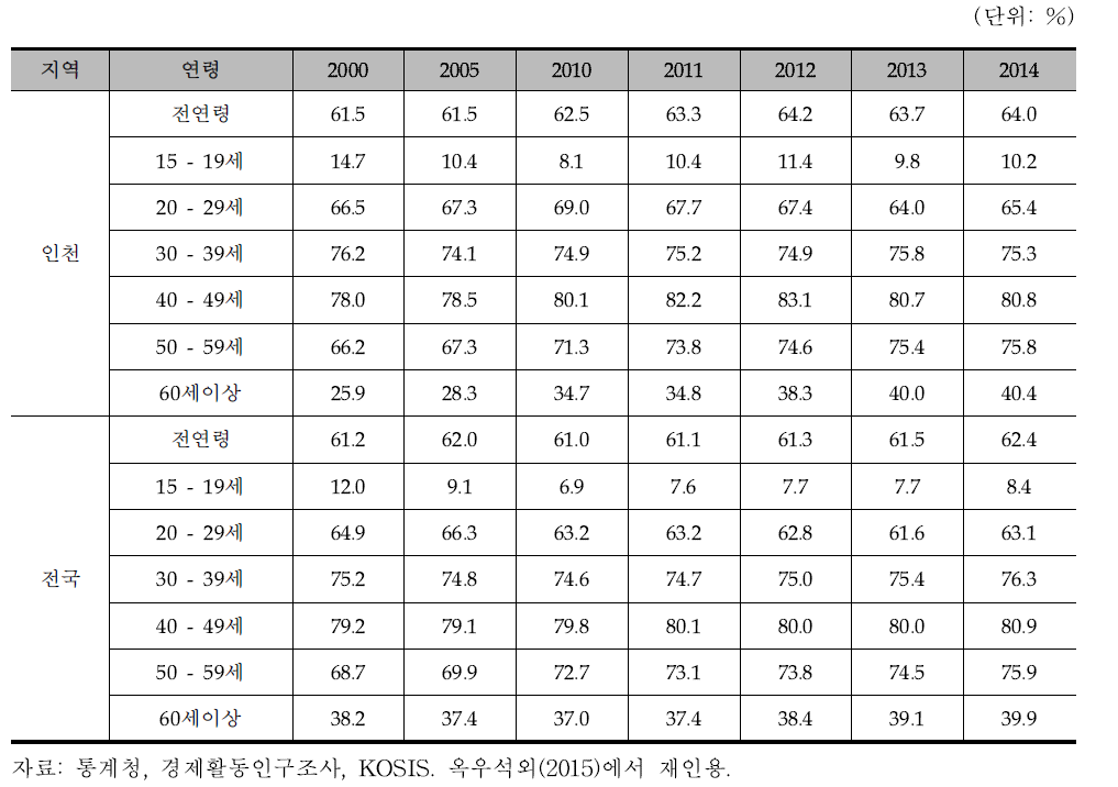 인천과 전국의 연령별 경제활동참가율