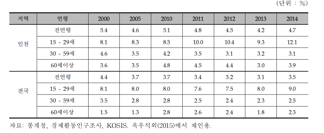 인천과 전국의 연령별 실업률