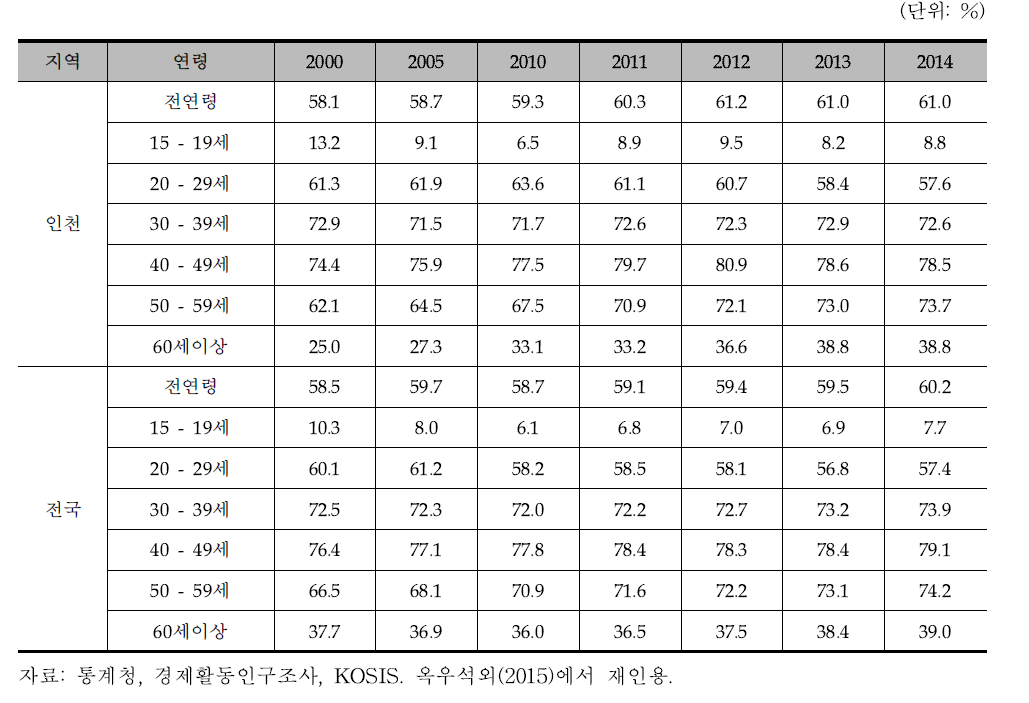 인천과 전국의 연령별 고용률