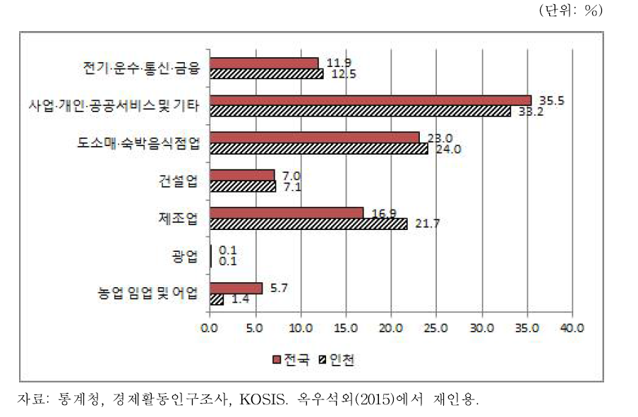 인천과 전국의 산업별 취업자수 비중(2014)