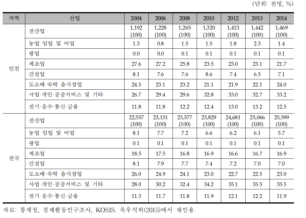 인천과 전국의 산업별 취업자수 비중