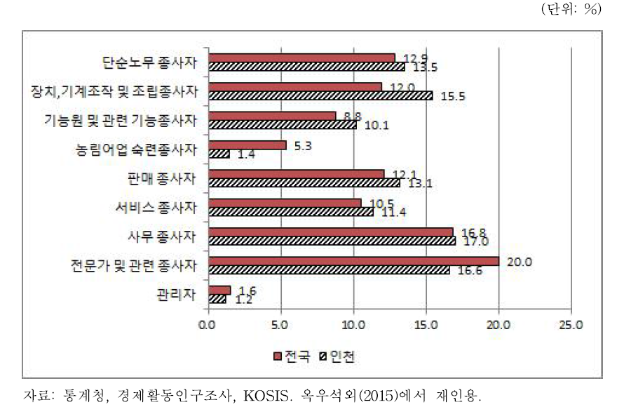 인천과 전국의 직업별 취업자수 비중(2014)