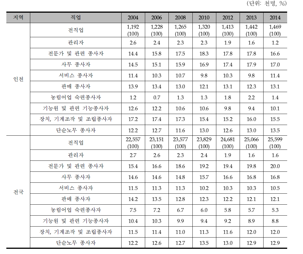 인천과 전국의 직업별 취업자수 비중