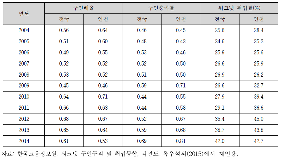 인천의 워크넷 지표