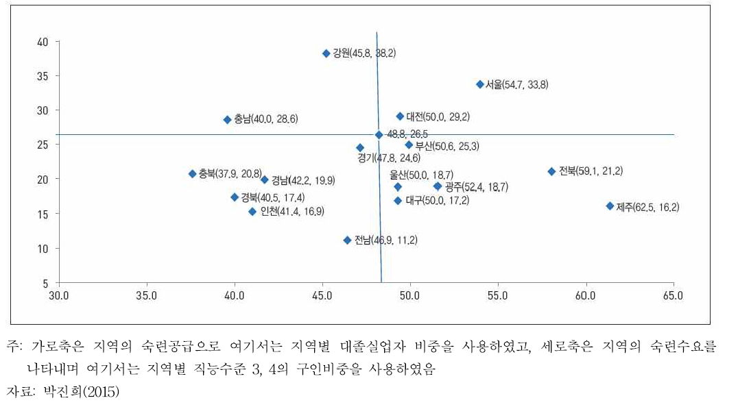 지역별 숙련수급 상황 진단