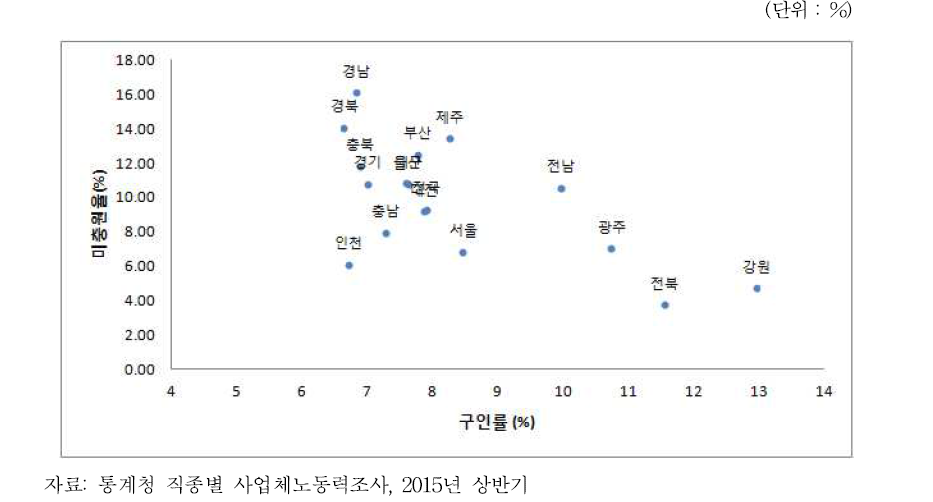 전국 광역지자체 구인율 및 미충원율, 2015년 상반기