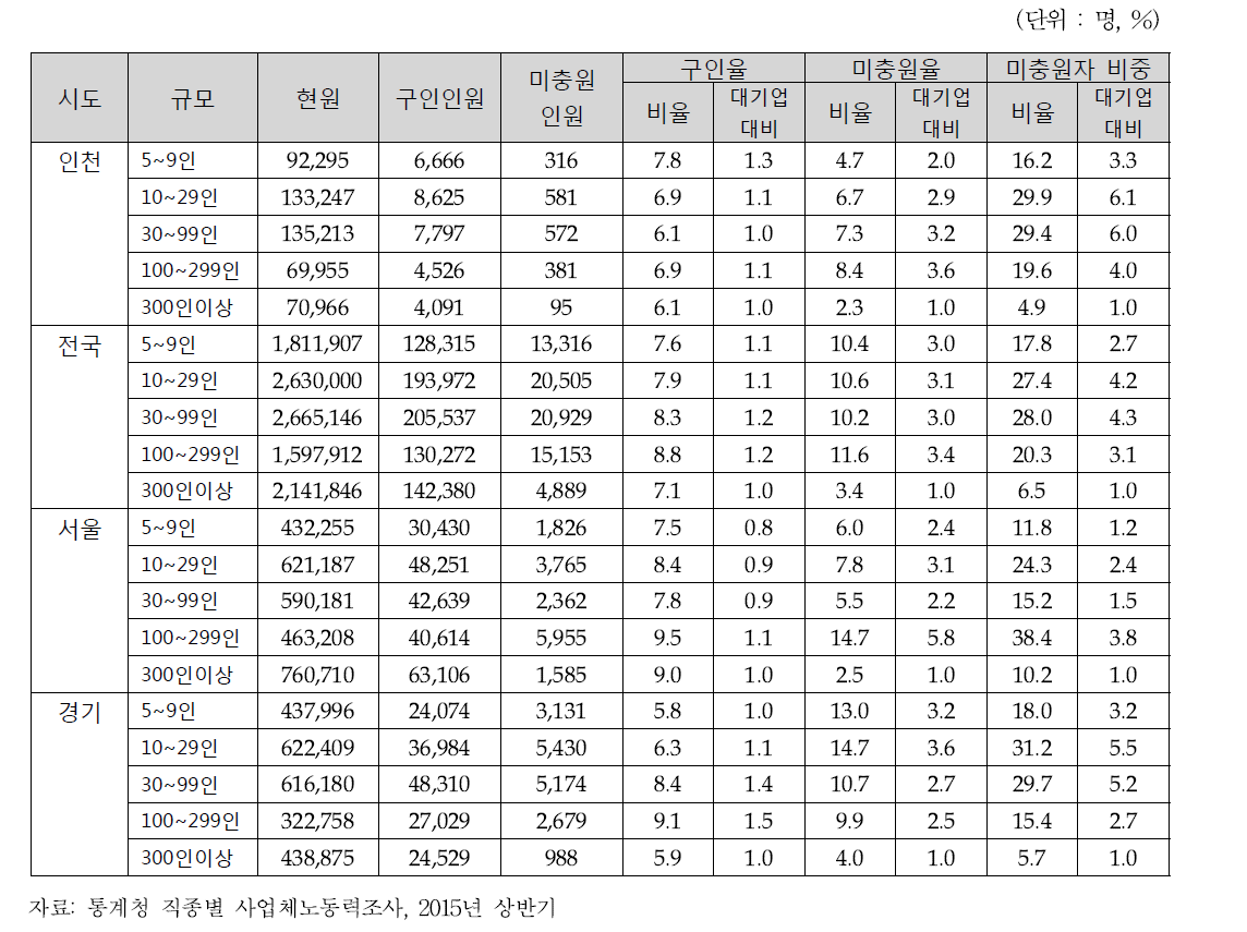 전국 광역지자체 구인율 및 미충원율, 2015년 상반기