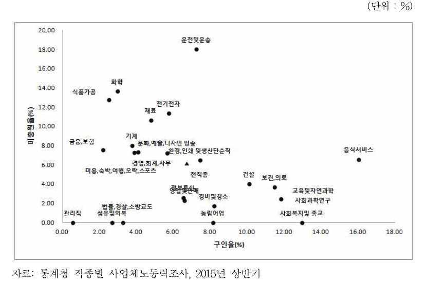 인천지역 직업별 구인율 및 미충원율, 2015년 상반기