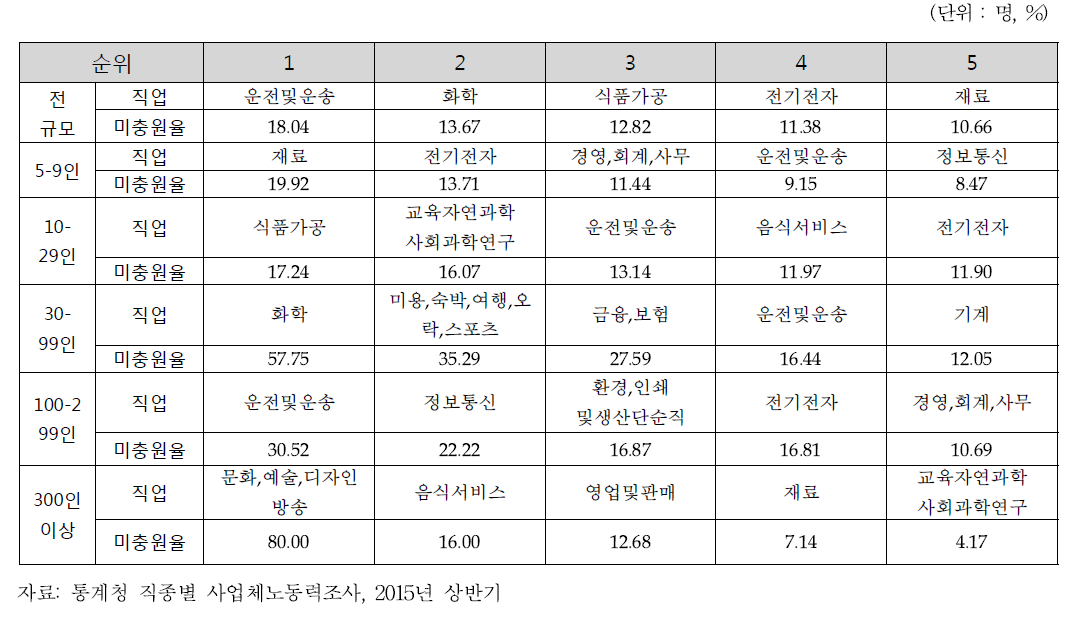 인천지역 사업체 규모별 미충원율이 높은 직업, 2015년 상반기