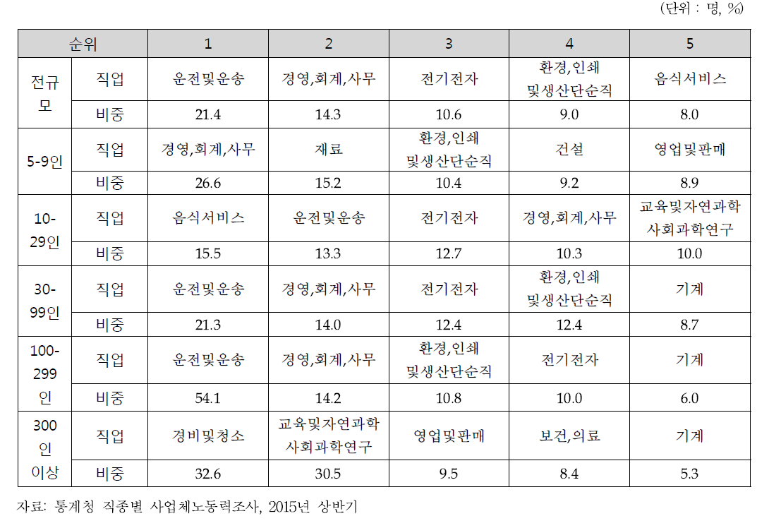 인천지역 규모별 미충원인원 비중이 큰 직업, 2015년 상반기