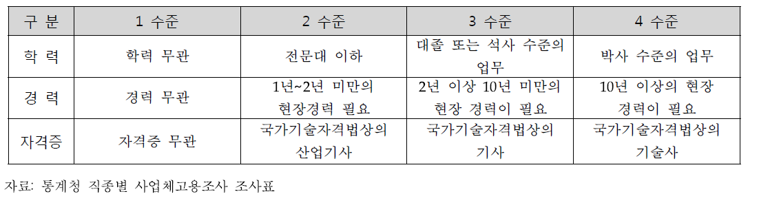 직종별 사업체고용조사 직능수준 구분