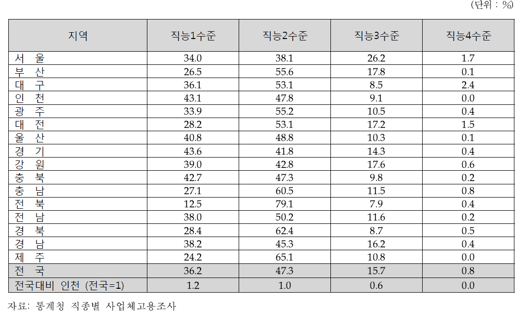 광역지자체 미충원인원 직능수준별 비중 (2013년 하반기 기준)