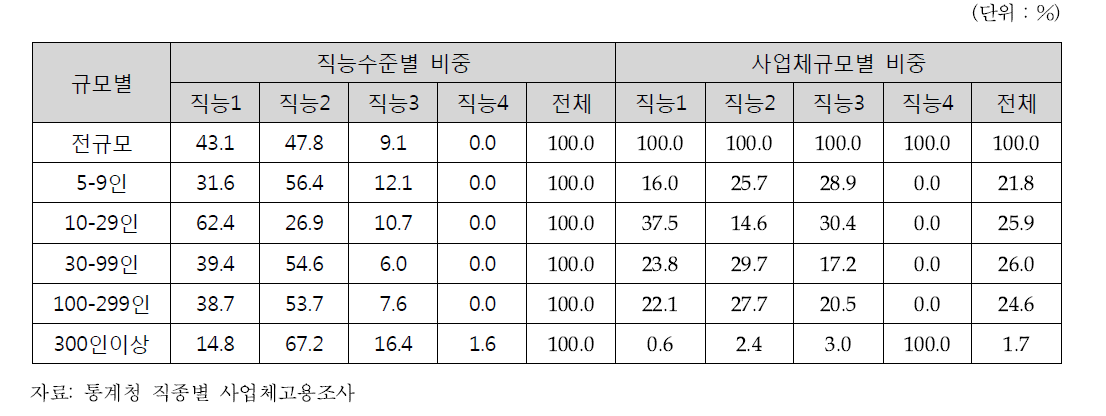 인천광역시 미충원인원 사업체규모별 직능수준별 비중 (2013년 하반기 기준)