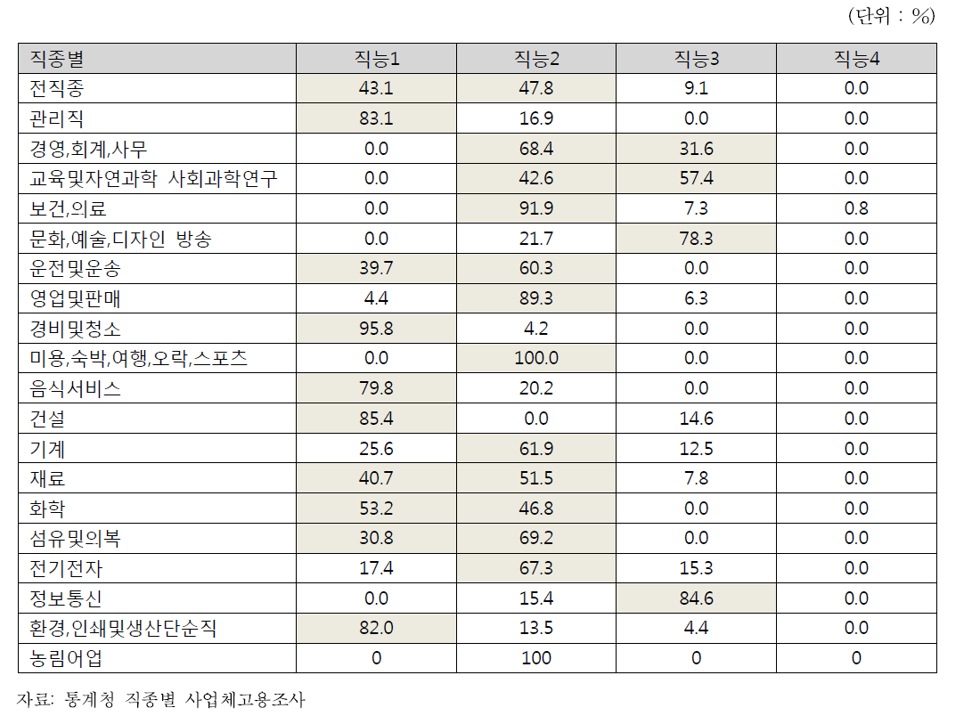 인천지역 직업별 미충원인원 직능수준별 비중 (2013년 하반기 기준)