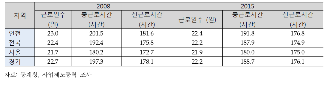 지역별 상용근로자 근로시간 비교 (4월 기준)