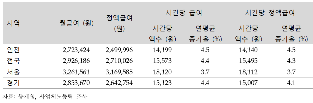 상용근로자 급여 조건 비교