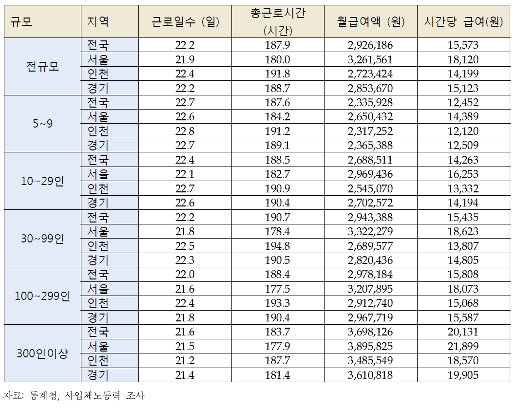 인천지역 상용근로자 근로 조건 규모별 비교