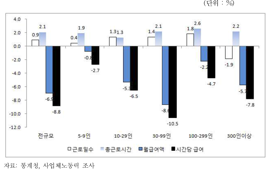 상용근로자 급여 조건 비교