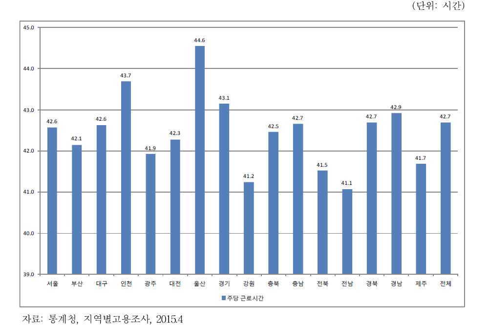 전국 임금근로자의 주당 근로시간