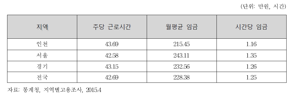 인천지역 임금근로자의 근로시간과 임금