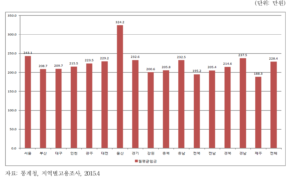 전국 임금근로자의 월평균임금