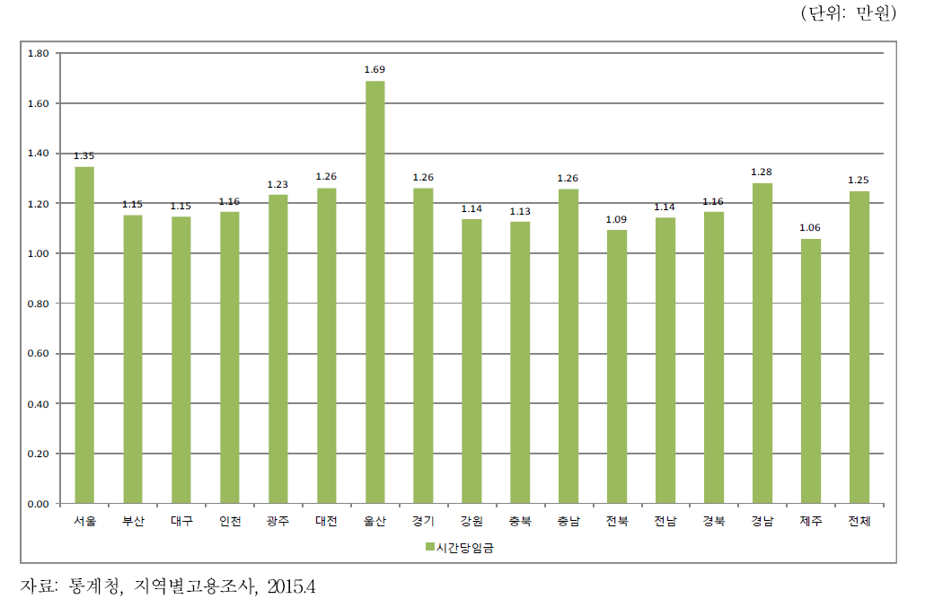 전국 임금근로자의 시간당임금